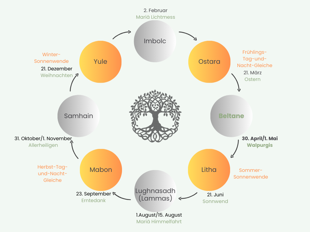 Graphische Darstellung der Jahreskreisfeste, Beltane im Jahreskreis