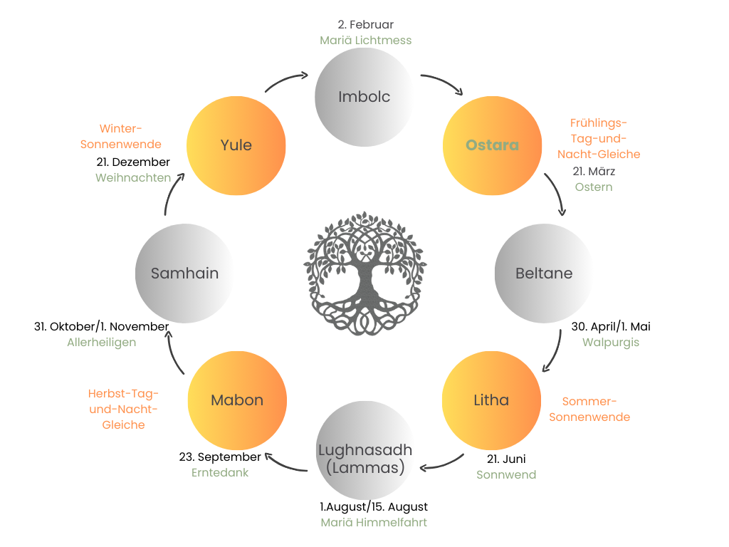 Graphische Darstellung der Jahreskreisfeste als Kreis mit 8 Punkten, im Fokus steht Ostara